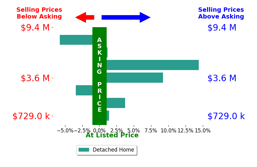 Bar chart comparing asking price vs selling price for George Penner