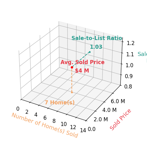 Chart showing sale-to-list price ratio for George Penner