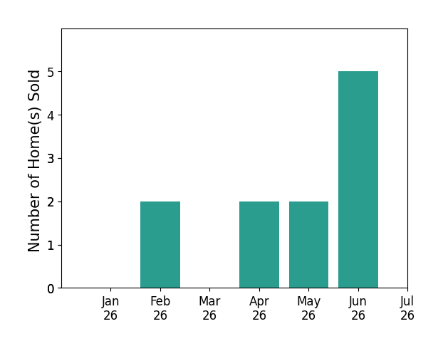 Bar chart of total home sales by Jonathan Swire over the past 12 months