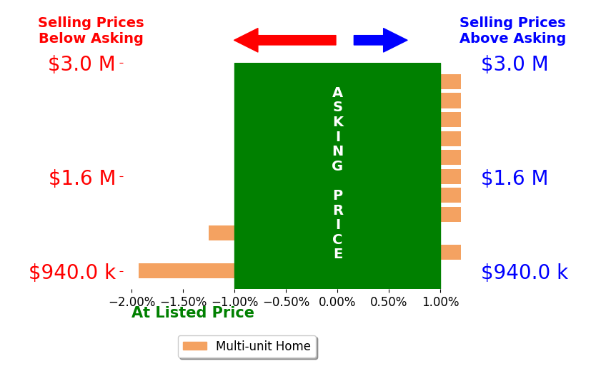 Bar chart comparing asking price vs selling price for Jonathan Swire