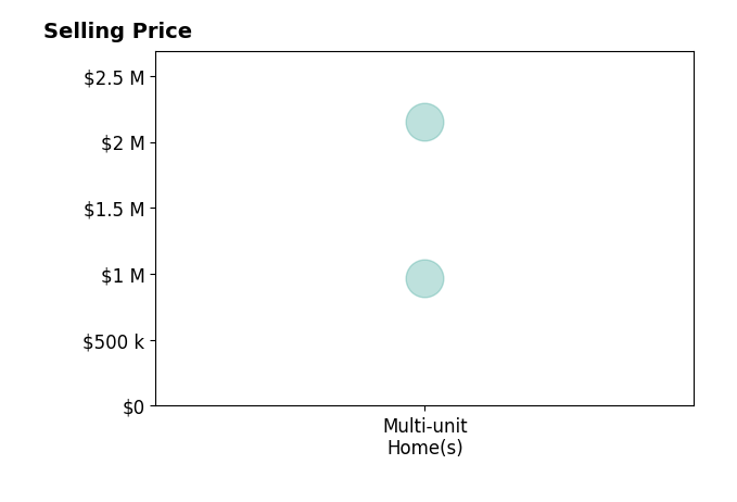 Histogram of home sales price ranges for Daniel Gomez