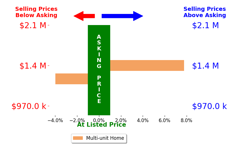 Bar chart comparing asking price vs selling price for Daniel Gomez