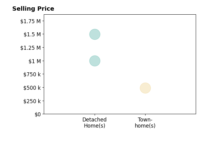 Histogram of home sales price ranges for Waseem Rabih