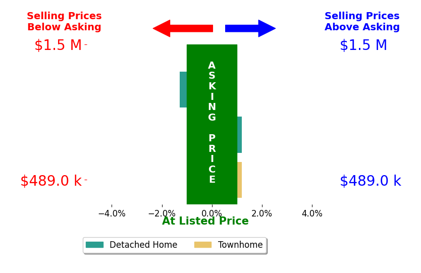 Bar chart comparing asking price vs selling price for Waseem Rabih