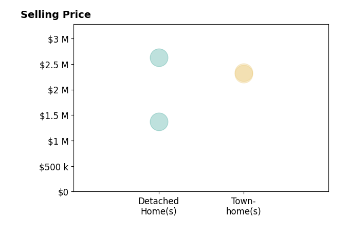 Histogram of home sales price ranges for Aaron Klapper