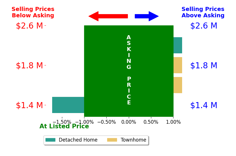 Bar chart comparing asking price vs selling price for Aaron Klapper