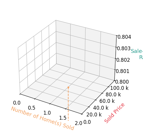 Chart showing sale-to-list price ratio for Mitch Coluzzi