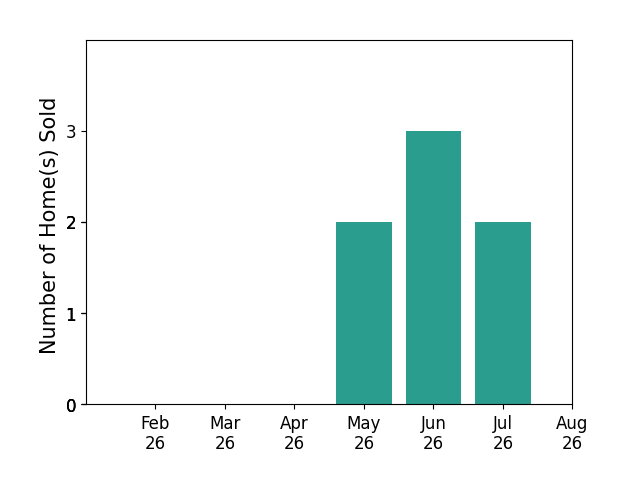 Bar chart of total home sales by Joe Clanton over the past 12 months