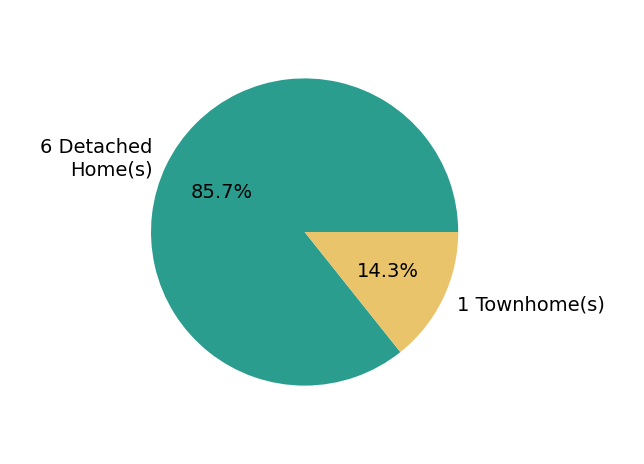 Pie chart showing home sales by property type for Joe Clanton