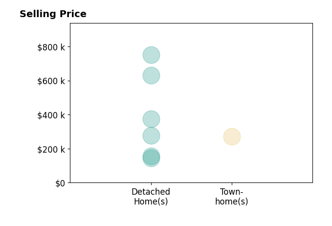 Histogram of home sales price ranges for Joe Clanton