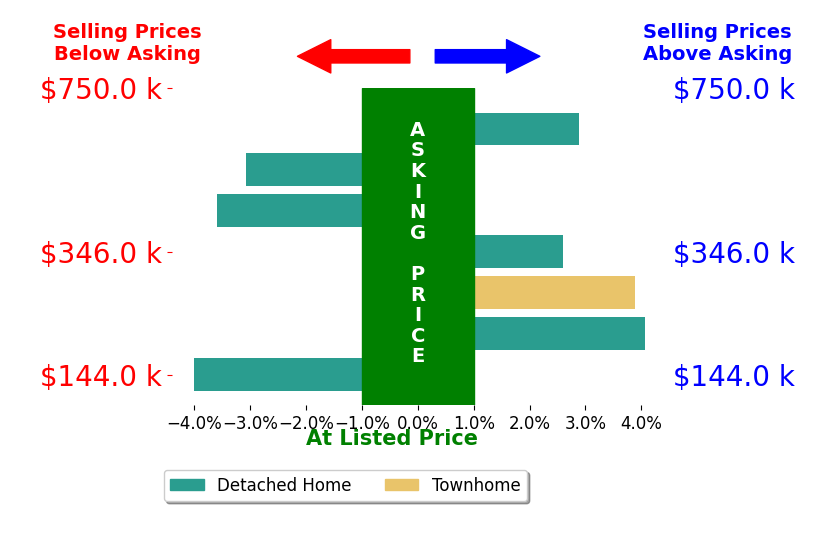 Bar chart comparing asking price vs selling price for Joe Clanton