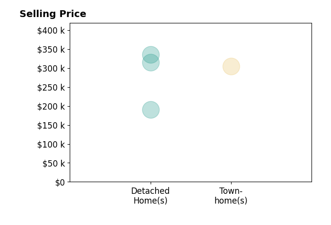 Histogram of home sales price ranges for will Brown