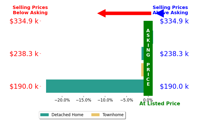 Bar chart comparing asking price vs selling price for will Brown