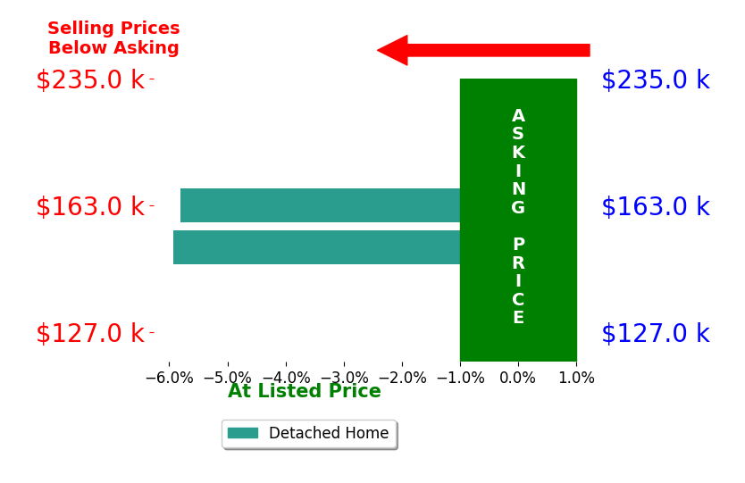 Mary Jo Ugolini's sold homes closed 5.9% below asking on average, with 0 homes above, 2 below, and 0 at asking price.