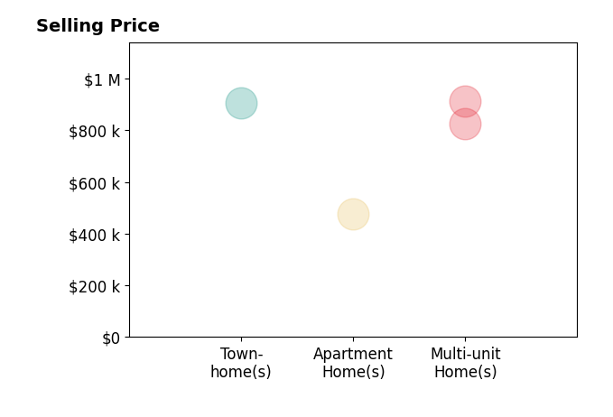 Histogram of home sales price ranges for Christopher Ryder