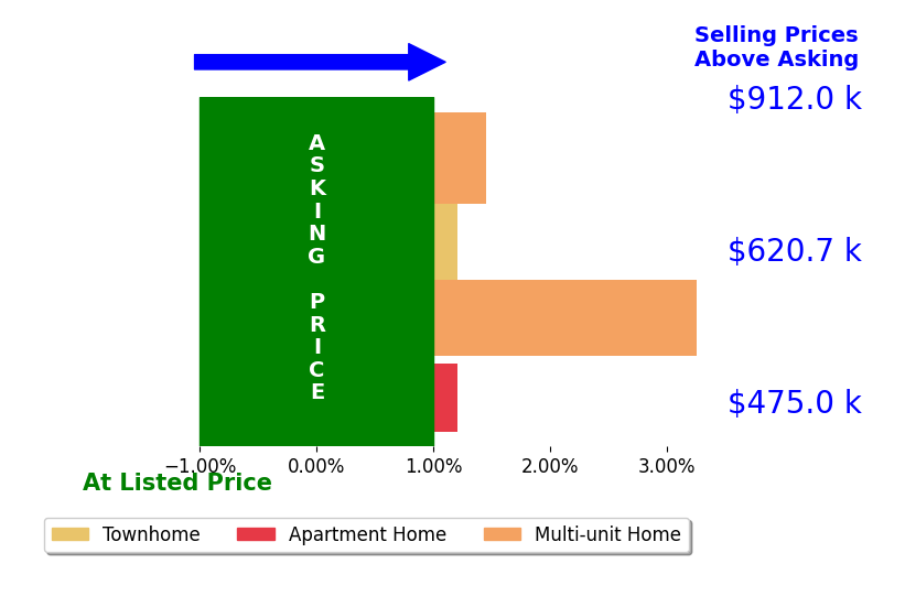Bar chart comparing asking price vs selling price for Christopher Ryder
