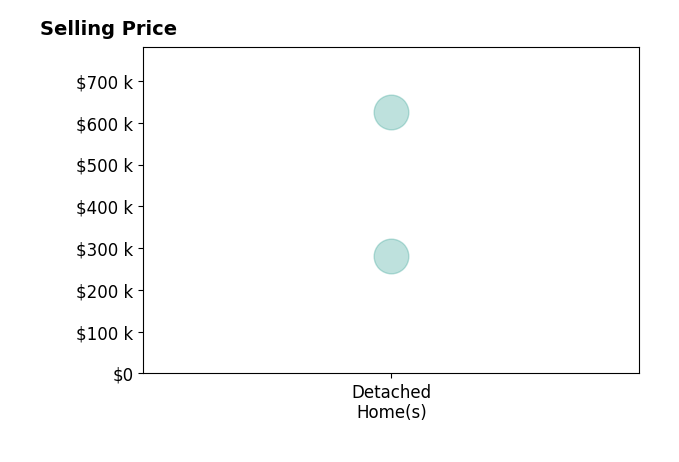 Patricia CarterFeindt's sold homes include detached homes at $280K.
