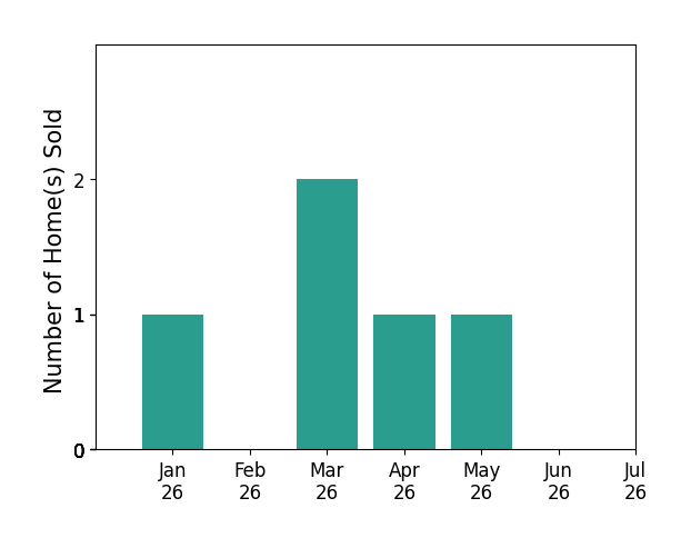 Bar chart of total home sales by Lilli Rath over the past 12 months