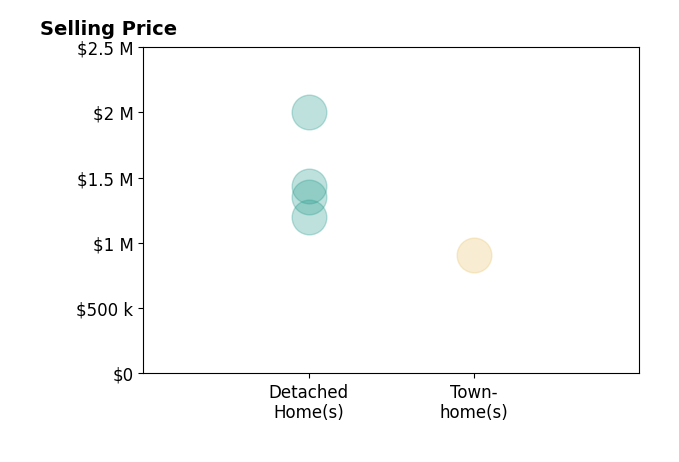 Histogram of home sales price ranges for Lilli Rath