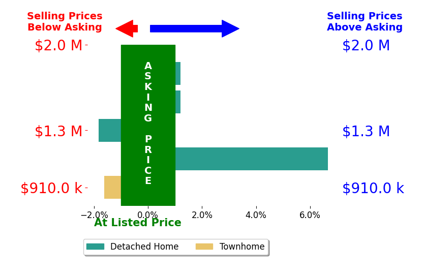 Bar chart comparing asking price vs selling price for Lilli Rath