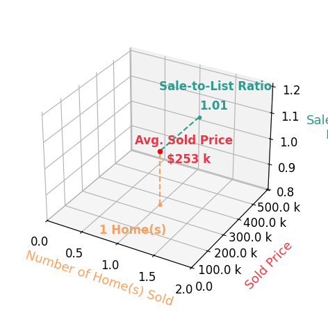 Chart showing sale-to-list price ratio for Skye Glover