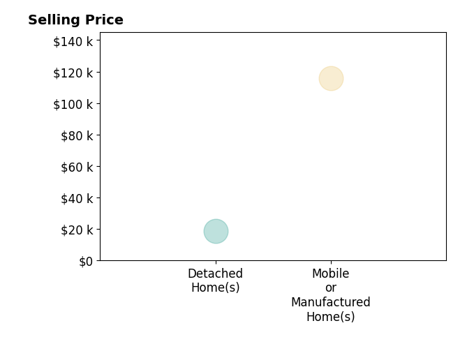 Carmen Roa's sold homes include detached homes at $18K, mobile or manufactured homes at $116K.