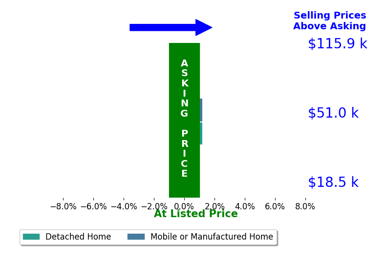 Carmen Roa's sold homes closed 0.0% at asking on average, with 0 homes above, 0 below, and 2 at asking price.