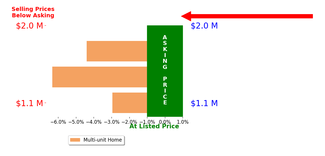 Bar chart comparing asking price vs selling price for Fred Rubio