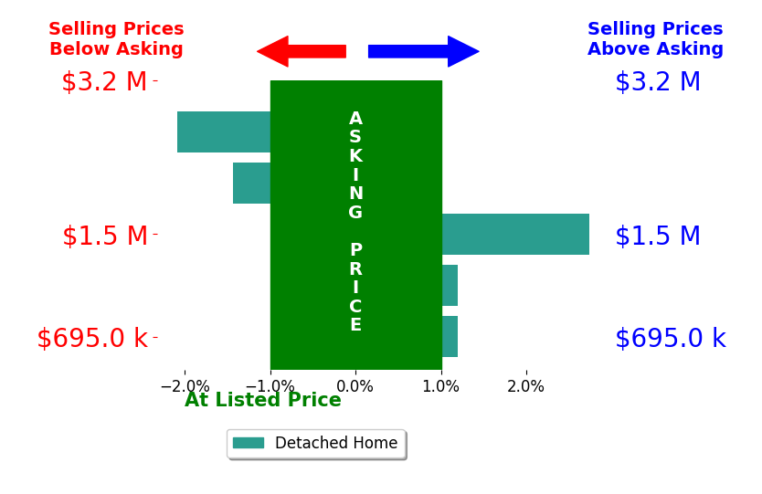 Bar chart comparing asking price vs selling price for Shanne Carvalho