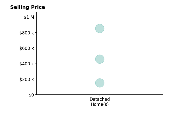 Histogram of home sales price ranges for Janet Jones