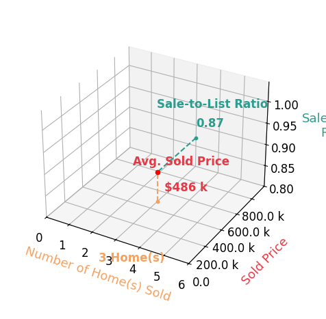 Chart showing sale-to-list price ratio for Janet Jones