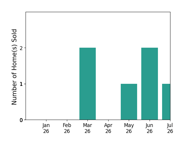 Bar chart of total home sales by Shahe Seuylemezian over the past 12 months