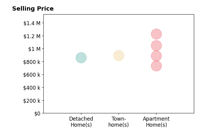 Histogram of home sales price ranges for Shahe Seuylemezian