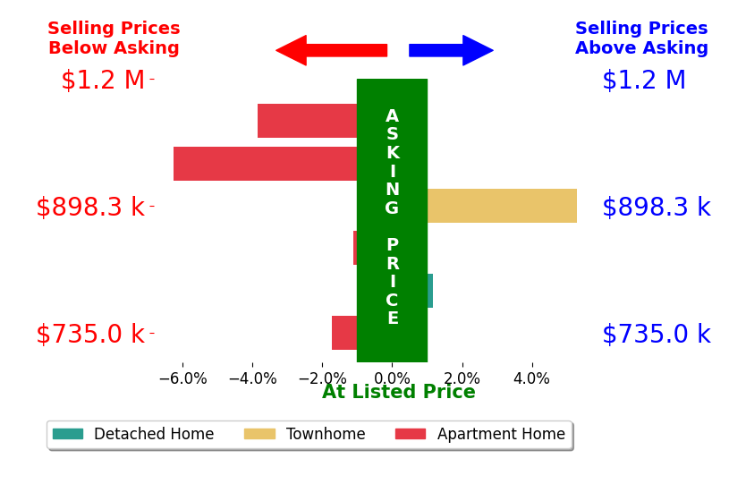 Bar chart comparing asking price vs selling price for Shahe Seuylemezian