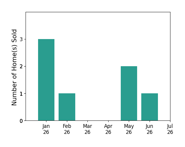 Bar chart of total home sales by Handoko Chen over the past 12 months