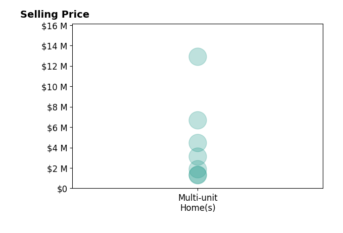 Histogram of home sales price ranges for Handoko Chen