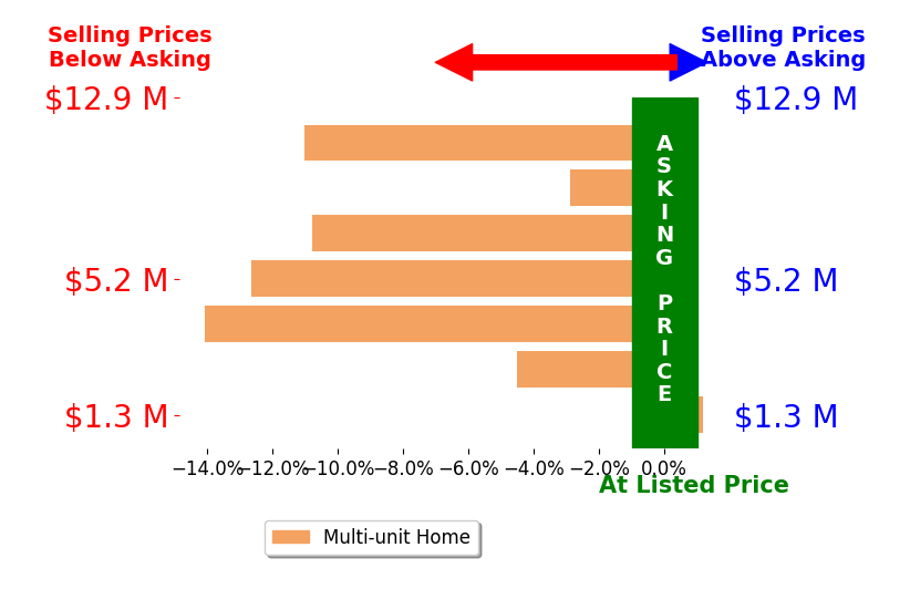 Bar chart comparing asking price vs selling price for Handoko Chen
