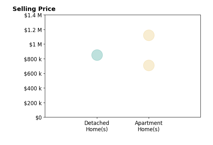Histogram of home sales price ranges for Ye Han Brazell