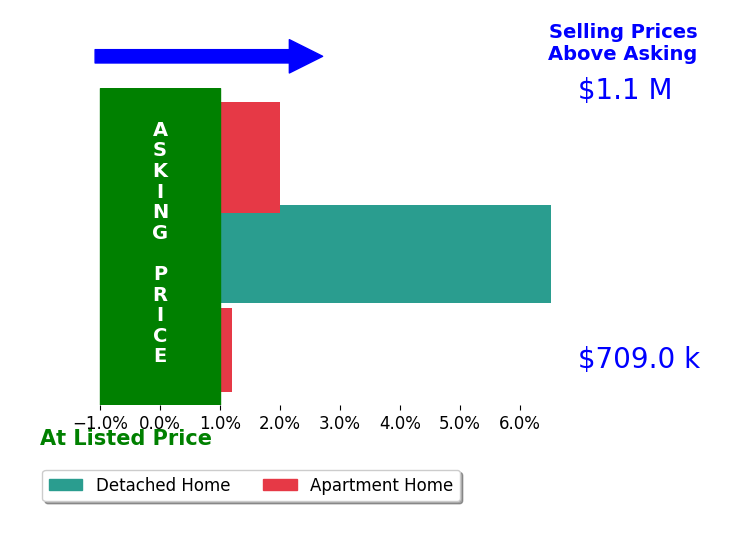 Bar chart comparing asking price vs selling price for Ye Han Brazell