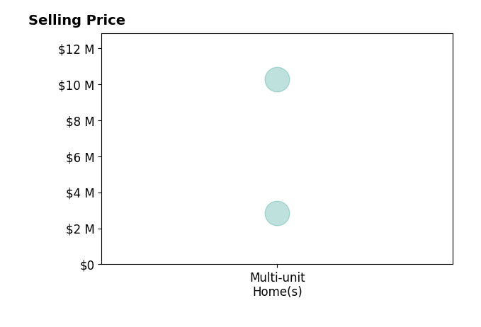 Histogram of home sales price ranges for Ryan Loria