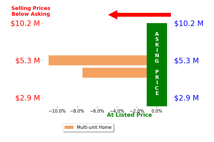 Bar chart comparing asking price vs selling price for Ryan Loria