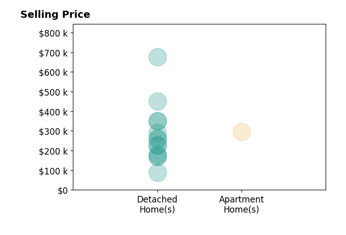 Histogram of home sales price ranges for Coach Approach Realtor Parrish