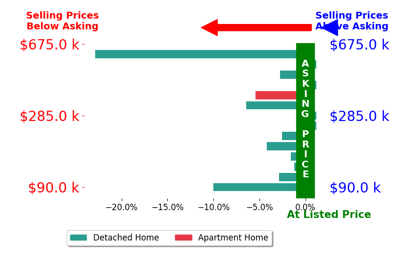 Bar chart comparing asking price vs selling price for Coach Approach Realtor Parrish