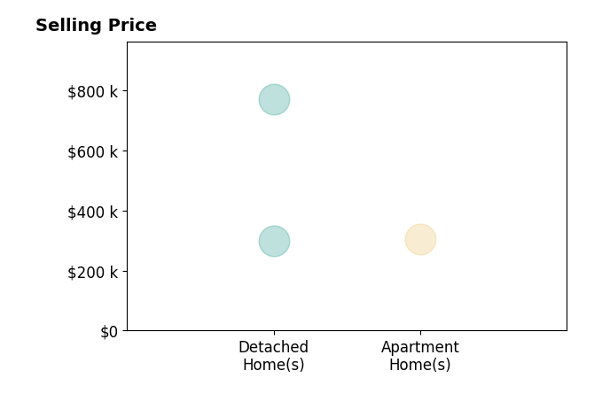 Histogram of home sales price ranges for Joe Napoli