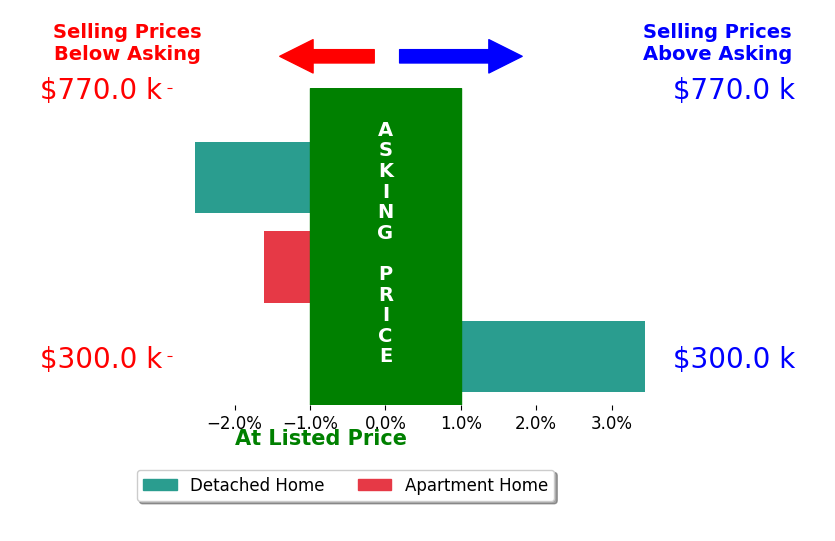Bar chart comparing asking price vs selling price for Joe Napoli