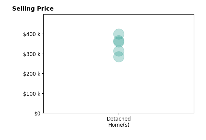 Sherry Moxley Nelson's sold homes include detached homes from $285K to $398K.