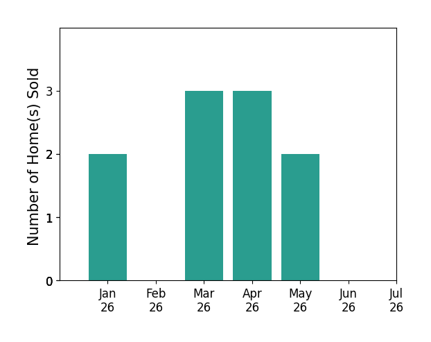 Bar chart of total home sales by Sharon Liu over the past 12 months