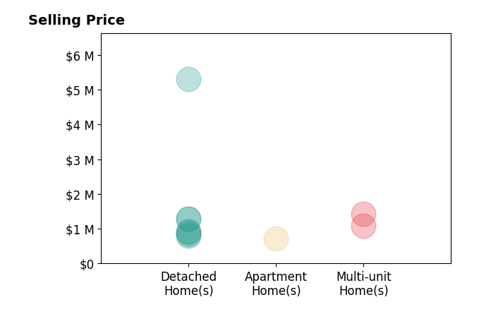 Histogram of home sales price ranges for Sharon Liu