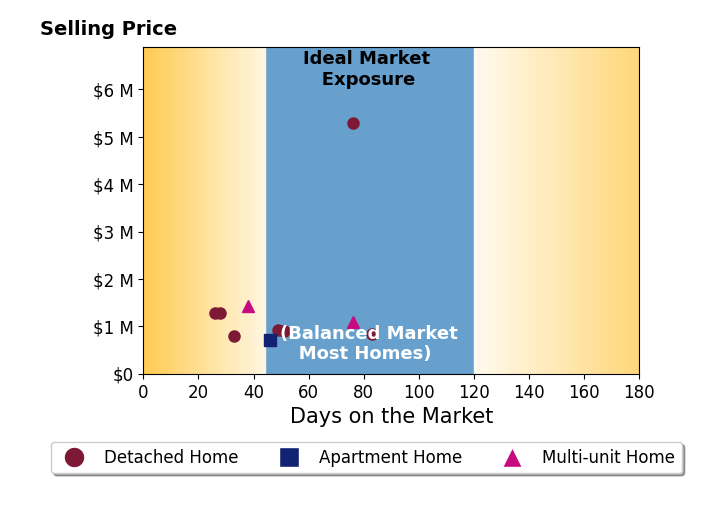 Bar chart of average days on market for Sharon Liu's listings