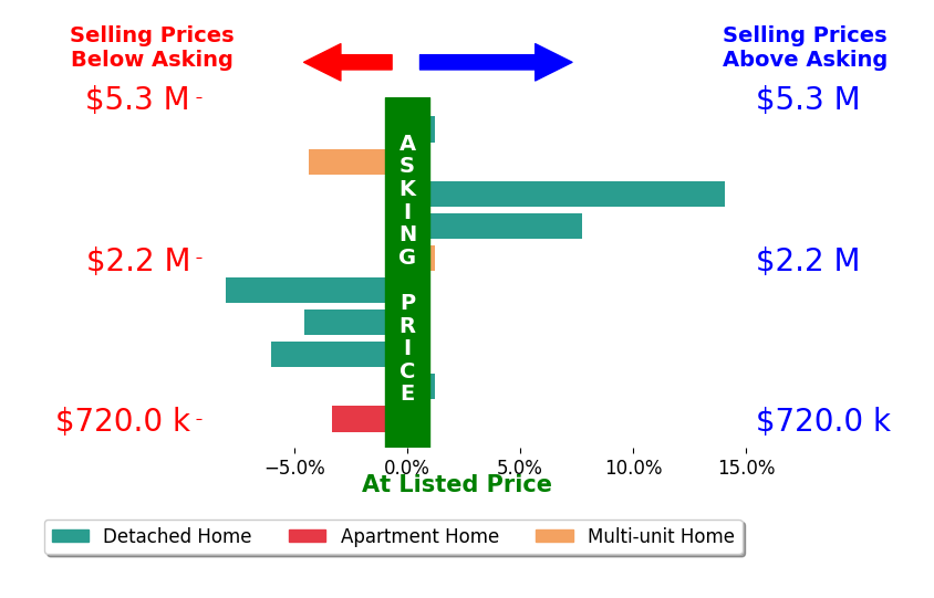 Bar chart comparing asking price vs selling price for Sharon Liu